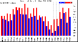 Milwaukee Weather Dew Point<br>Daily High/Low