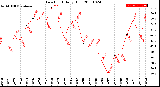 Milwaukee Weather Dew Point<br>Daily High