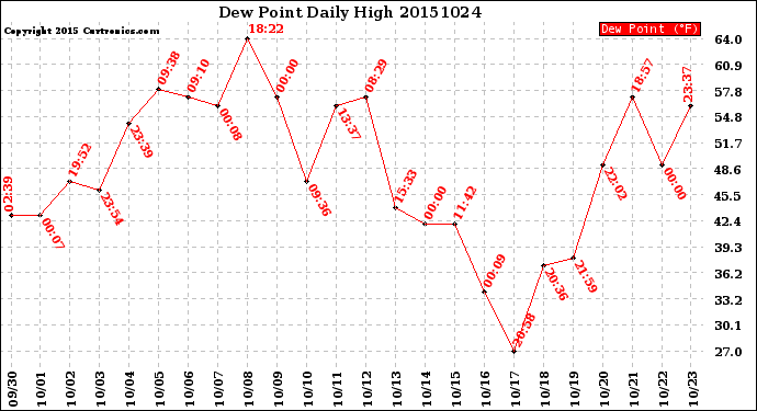 Milwaukee Weather Dew Point<br>Daily High