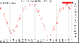 Milwaukee Weather Dew Point<br>Monthly High