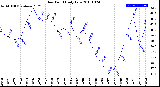 Milwaukee Weather Dew Point<br>Daily Low