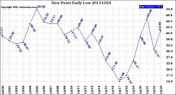 Milwaukee Weather Dew Point<br>Daily Low