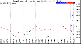 Milwaukee Weather Evapotranspiration<br>vs Rain per Day<br>(Inches)