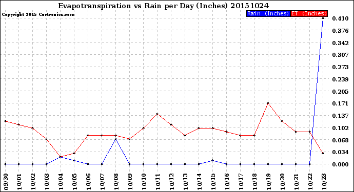 Milwaukee Weather Evapotranspiration<br>vs Rain per Day<br>(Inches)