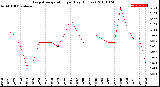 Milwaukee Weather Evapotranspiration<br>per Day (Inches)