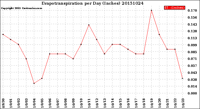 Milwaukee Weather Evapotranspiration<br>per Day (Inches)