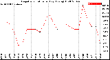 Milwaukee Weather Evapotranspiration<br>per Day (Ozs sq/ft)