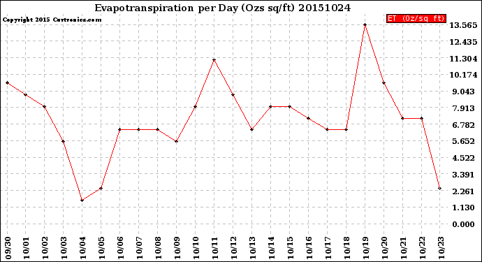 Milwaukee Weather Evapotranspiration<br>per Day (Ozs sq/ft)