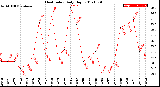 Milwaukee Weather Heat Index<br>Daily High