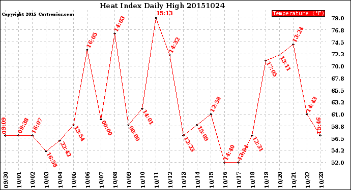 Milwaukee Weather Heat Index<br>Daily High