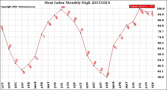 Milwaukee Weather Heat Index<br>Monthly High