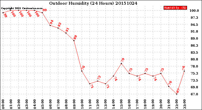 Milwaukee Weather Outdoor Humidity<br>(24 Hours)