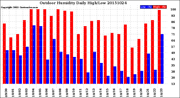Milwaukee Weather Outdoor Humidity<br>Daily High/Low