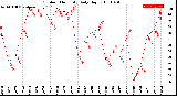 Milwaukee Weather Outdoor Humidity<br>Daily High