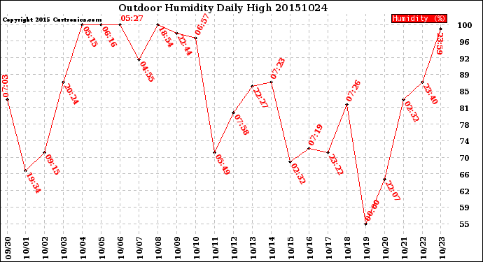 Milwaukee Weather Outdoor Humidity<br>Daily High