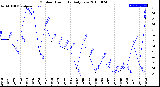 Milwaukee Weather Outdoor Humidity<br>Daily Low