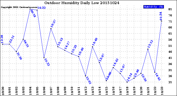 Milwaukee Weather Outdoor Humidity<br>Daily Low