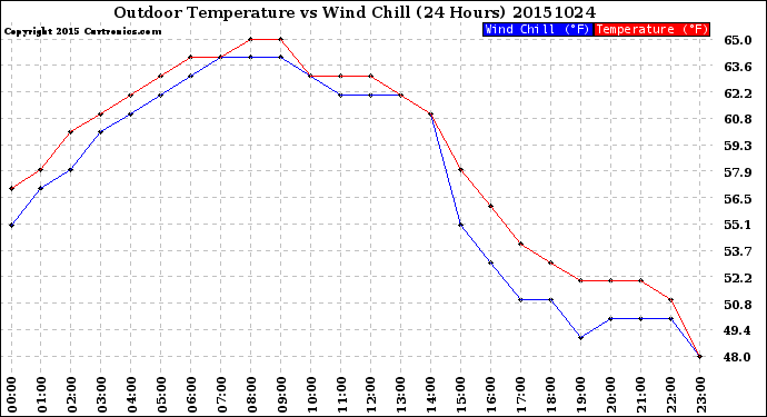 Milwaukee Weather Outdoor Temperature<br>vs Wind Chill<br>(24 Hours)