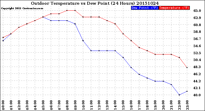 Milwaukee Weather Outdoor Temperature<br>vs Dew Point<br>(24 Hours)