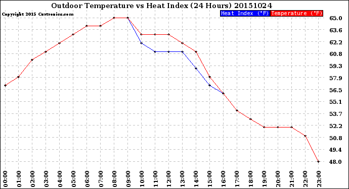 Milwaukee Weather Outdoor Temperature<br>vs Heat Index<br>(24 Hours)