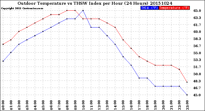 Milwaukee Weather Outdoor Temperature<br>vs THSW Index<br>per Hour<br>(24 Hours)