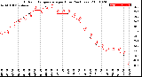 Milwaukee Weather Outdoor Temperature<br>per Hour<br>(24 Hours)