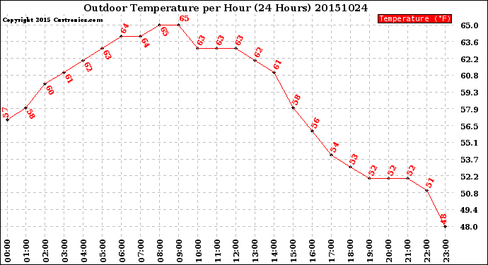 Milwaukee Weather Outdoor Temperature<br>per Hour<br>(24 Hours)