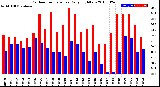 Milwaukee Weather Outdoor Temperature<br>Daily High/Low