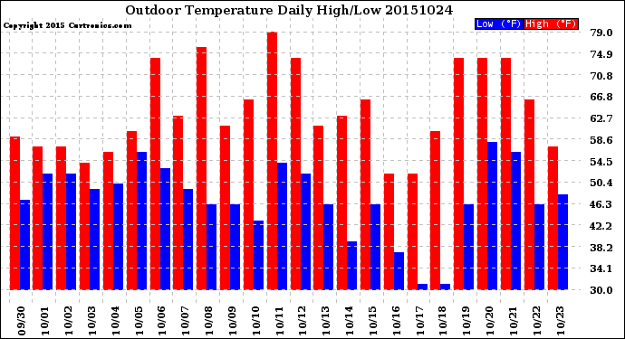 Milwaukee Weather Outdoor Temperature<br>Daily High/Low