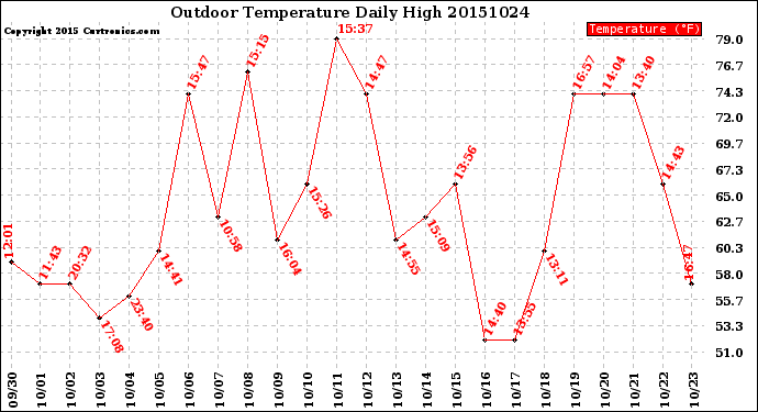 Milwaukee Weather Outdoor Temperature<br>Daily High