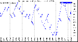 Milwaukee Weather Outdoor Temperature<br>Daily Low