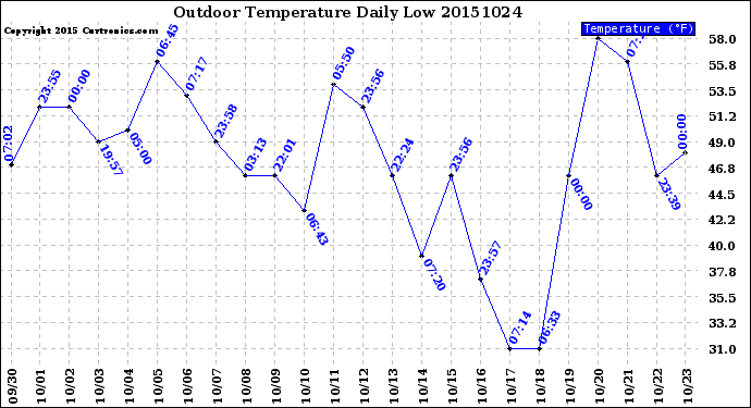 Milwaukee Weather Outdoor Temperature<br>Daily Low