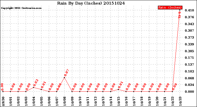 Milwaukee Weather Rain<br>By Day<br>(Inches)