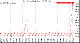 Milwaukee Weather Rain Rate<br>Daily High