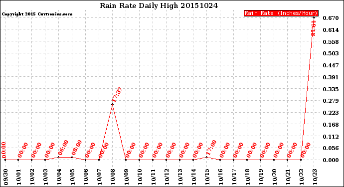 Milwaukee Weather Rain Rate<br>Daily High