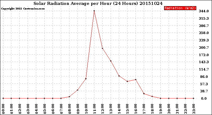 Milwaukee Weather Solar Radiation Average<br>per Hour<br>(24 Hours)