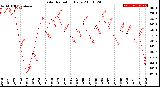 Milwaukee Weather Solar Radiation<br>Daily