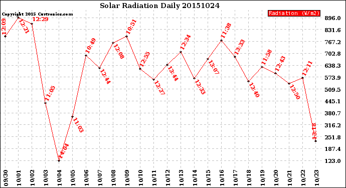 Milwaukee Weather Solar Radiation<br>Daily