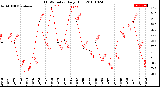 Milwaukee Weather THSW Index<br>Daily High