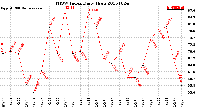 Milwaukee Weather THSW Index<br>Daily High