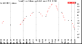 Milwaukee Weather Wind Speed<br>Average<br>(24 Hours)