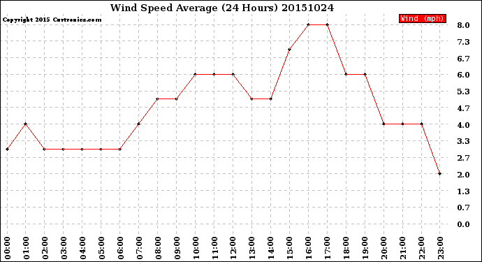 Milwaukee Weather Wind Speed<br>Average<br>(24 Hours)