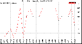 Milwaukee Weather Wind Direction<br>(By Day)