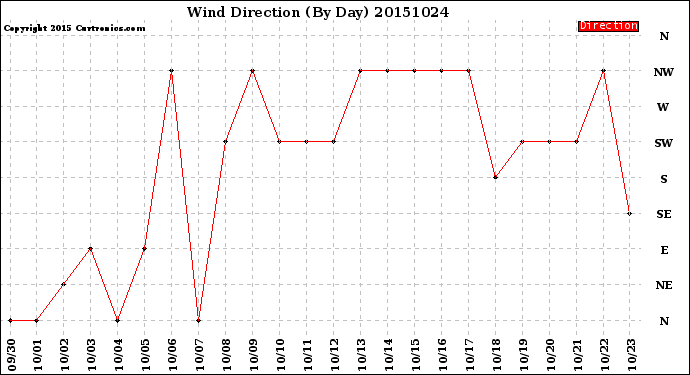 Milwaukee Weather Wind Direction<br>(By Day)