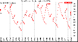 Milwaukee Weather Wind Speed<br>Daily High