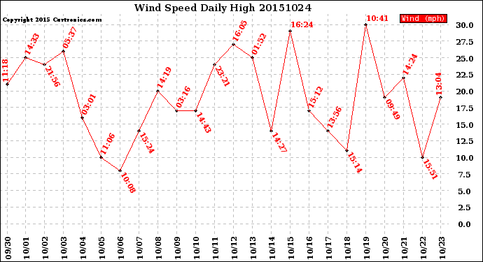 Milwaukee Weather Wind Speed<br>Daily High