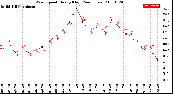 Milwaukee Weather Wind Speed<br>Hourly High<br>(24 Hours)