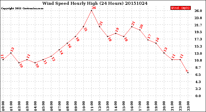 Milwaukee Weather Wind Speed<br>Hourly High<br>(24 Hours)