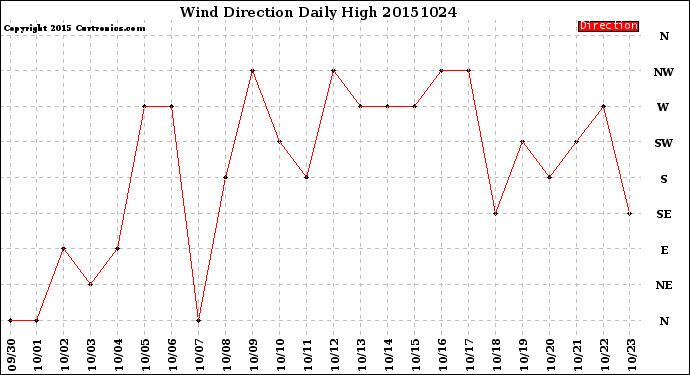 Milwaukee Weather Wind Direction<br>Daily High