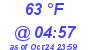 Milwaukee Weather Dewpoint High High Today